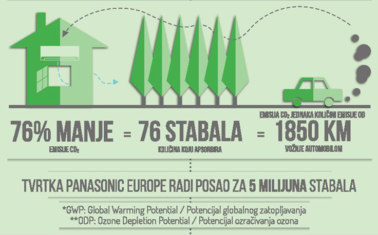 Panasonic proslavio Dan planeta Zemlje novim rashladnim plinom (2).png